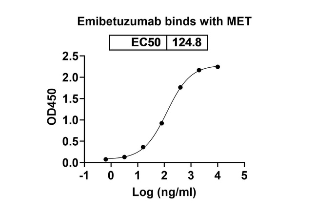 Emibetuzumab Humanized Antibody in ELISA (ELISA)