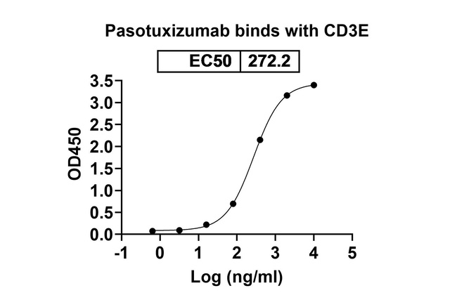 PSMA/CD3 (Pasotuxizumab Biosimilar) Antibody in ELISA (ELISA)