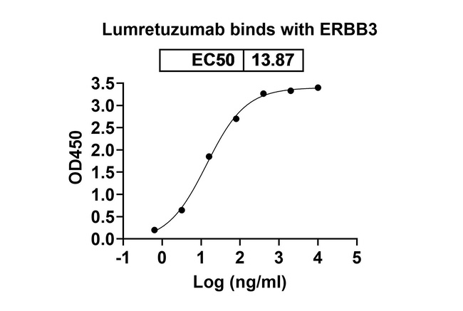 Her-3 (ErbB3) (Lumretuzumab Biosimilar) Antibody in ELISA (ELISA)