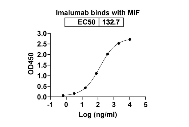 Imalumab Antibody in ELISA (ELISA)