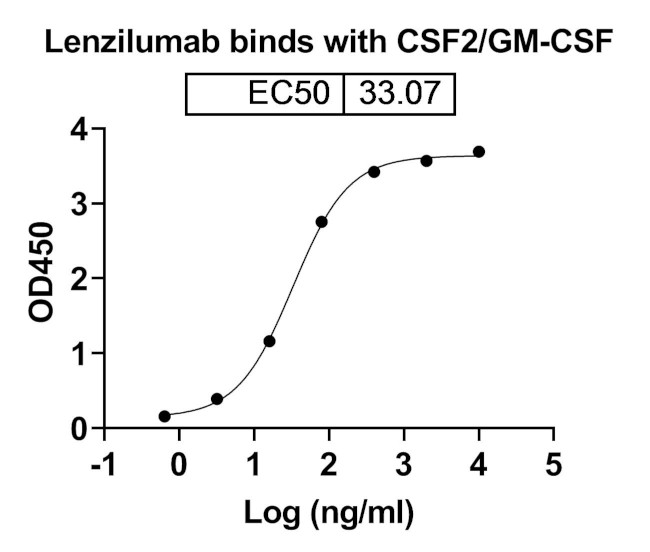 Lenzilumab Antibody in ELISA (ELISA)