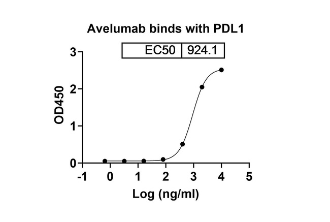 PD-L1 (CD274) (Avelumab Biosimilar) Antibody in ELISA (ELISA)