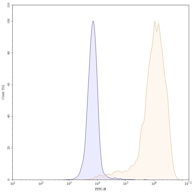 PD-L1 (CD274) (Avelumab Biosimilar) Antibody in Flow Cytometry (Flow)