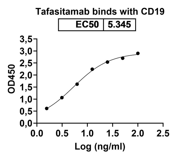 Tafasitamab Humanized Antibody in ELISA (ELISA)