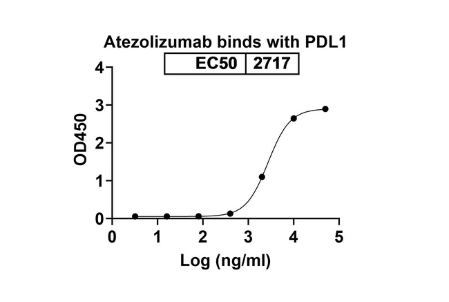 PD-L1 (CD274) (Atezolizumab Biosimilar) Antibody in ELISA (ELISA)
