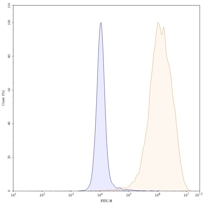 Atezolizumab Humanized Antibody in Flow Cytometry (Flow)