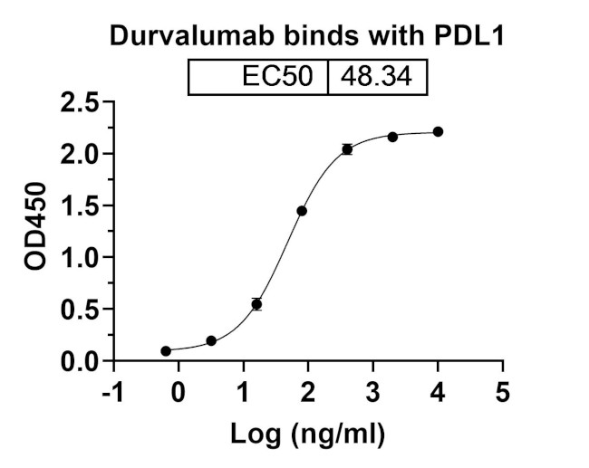 PD-L1 (CD274) (Durvalumab Biosimilar) Antibody in ELISA (ELISA)