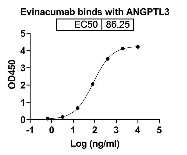 ANGPTL3 (Evinacumab Biosimilar) Antibody in ELISA (ELISA)