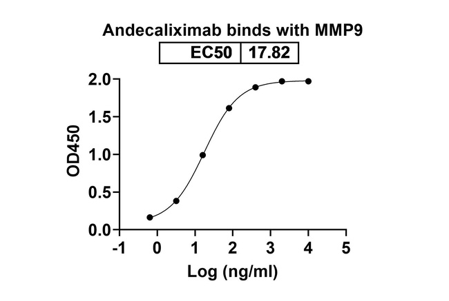 Andecaliximab Chimeric Antibody in ELISA (ELISA)
