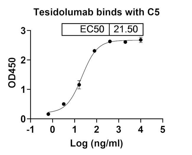 Tesidolumab Antibody in ELISA (ELISA)