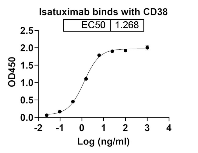 Isatuximab Chimeric Antibody in ELISA (ELISA)