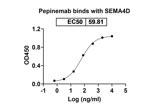 CD100 (SEMA4D) (Pepinemab Biosimilar) Antibody in ELISA (ELISA)