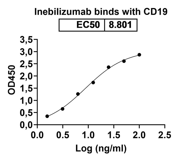 Inebilizumab Humanized Antibody in ELISA (ELISA)