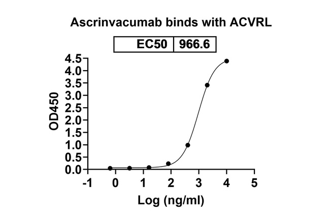 Ascrinvacumab Antibody in ELISA (ELISA)