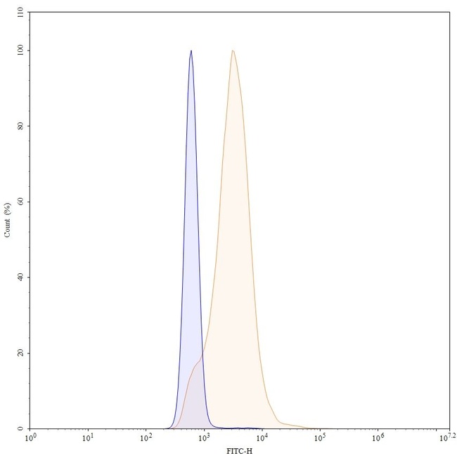 Ifabotuzumab Humanized Antibody in Flow Cytometry (Flow)