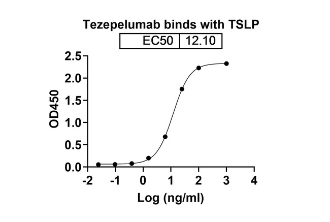 TSLP (Tezepelumab Biosimilar) Antibody in ELISA (ELISA)