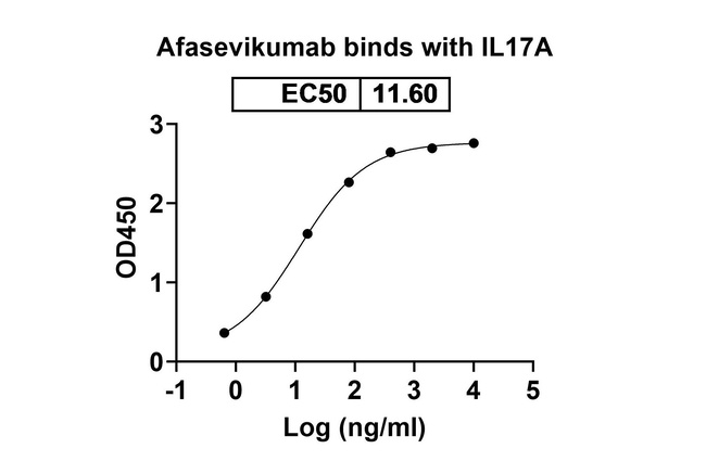 Afasevikumab Antibody in ELISA (ELISA)