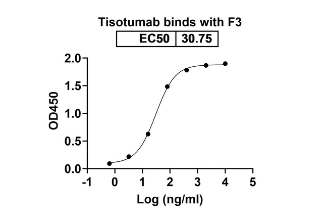 CD142 (Tisotumab Biosimilar) Antibody in ELISA (ELISA)