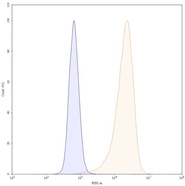 Landogrozumab Humanized Antibody in Flow Cytometry (Flow)