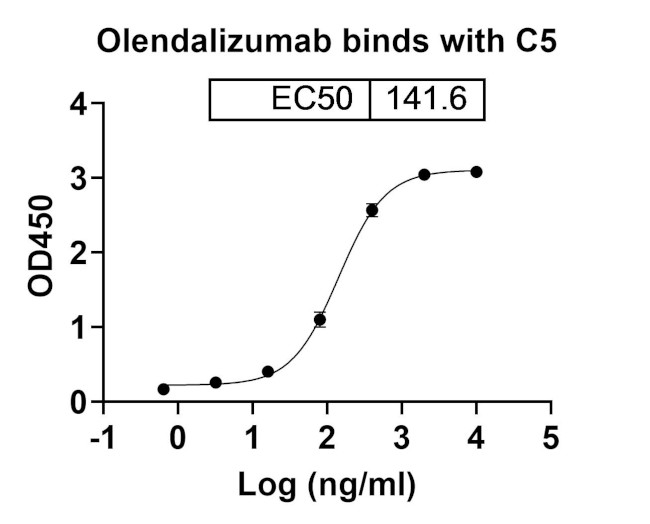 Complement C5 (Olendalizumab Biosimilar) Antibody in ELISA (ELISA)