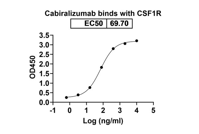 CSF1R (CD115) (Cabiralizumab Biosimilar) Antibody in ELISA (ELISA)