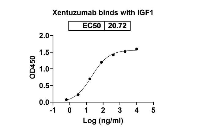IGF1/IGF2 (Xentuzumab Biosimilar) Antibody in ELISA (ELISA)
