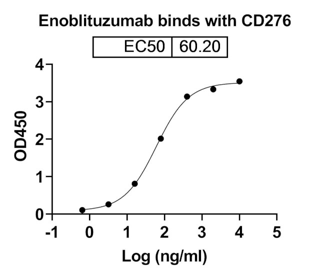 Enoblituzumab Humanized Antibody in ELISA (ELISA)