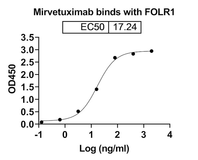 Folate Receptor alpha (Mirvetuximab Biosimilar) Antibody in ELISA (ELISA)