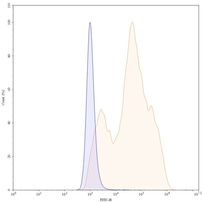Mirvetuximab Chimeric Antibody in Flow Cytometry (Flow)