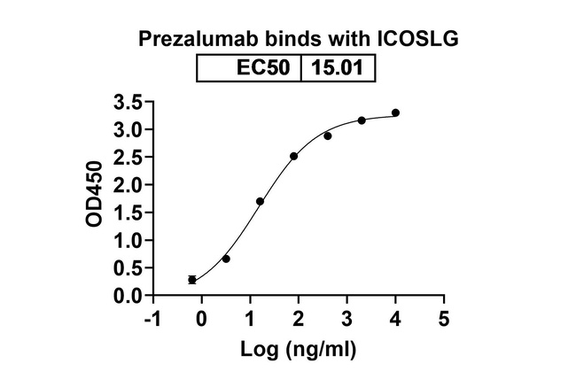 CD275 (B7-H2) (Prezalumab Biosimilar) Antibody in ELISA (ELISA)
