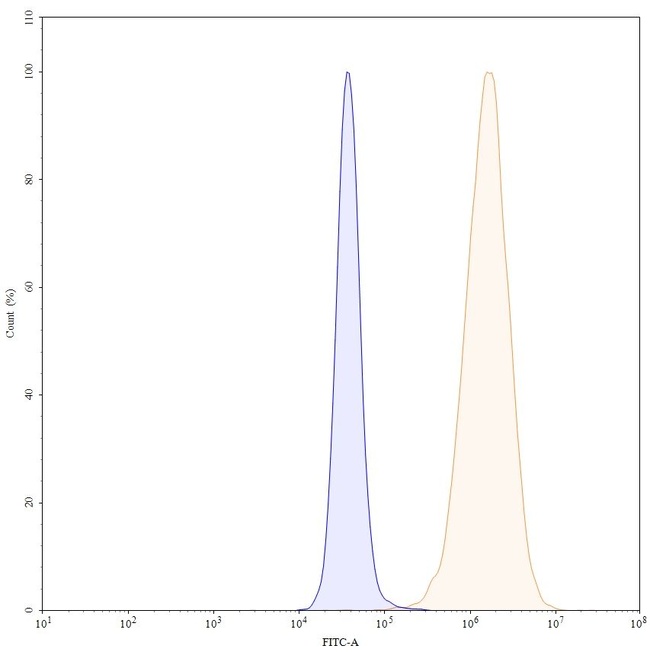 Laprituximab Chimeric Antibody in Flow Cytometry (Flow)