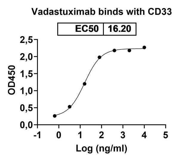 Vadastuximab Chimeric Antibody in ELISA (ELISA)
