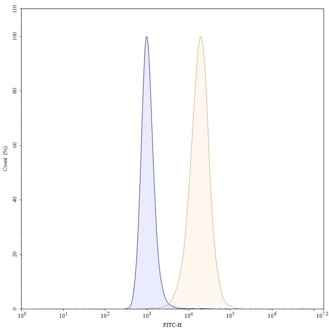 Carotuximab Chimeric Antibody in Flow Cytometry (Flow)