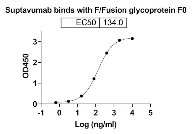 RSV Fusion Protein (Suptavumab Biosimilar) Antibody in ELISA (ELISA)