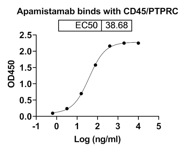 CD45 (Apamistamab Biosimilar) Antibody in ELISA (ELISA)