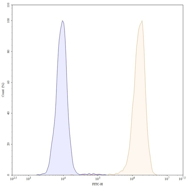 Apamistamab Antibody in Flow Cytometry (Flow)