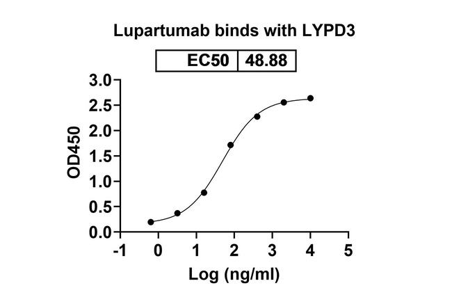 Lupartumab Antibody in ELISA (ELISA)