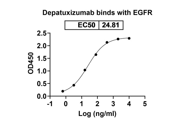 Depatuxizumab Chimeric Antibody in ELISA (ELISA)