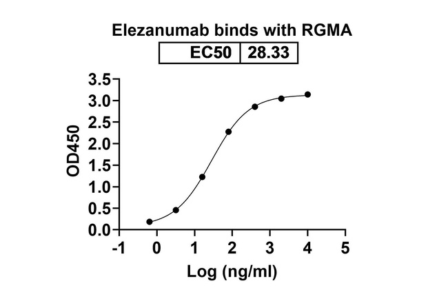 Elezanumab Antibody in ELISA (ELISA)
