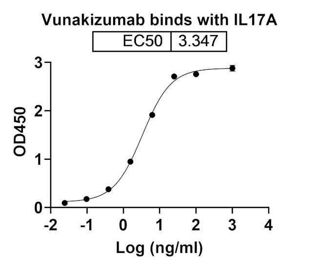 Vunakizumab Humanized Antibody in ELISA (ELISA)