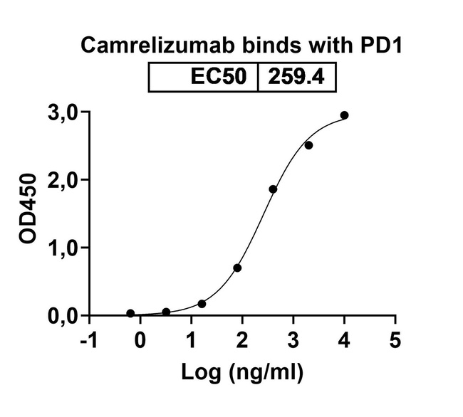PD-1 (CD279) (Camrelizumab Biosimilar) Antibody in ELISA (ELISA)