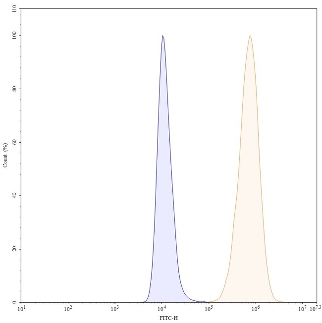 Sacituzumab Humanized Antibody in Flow Cytometry (Flow)
