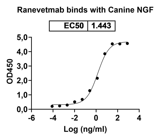 NGF (Ranevetmab Biosimilar) Antibody in ELISA (ELISA)