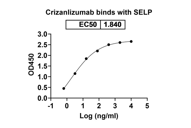 Crizanlizumab Humanized Antibody in ELISA (ELISA)