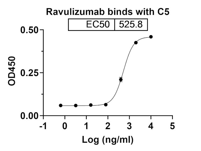 Ravulizumab Humanized Antibody in ELISA (ELISA)