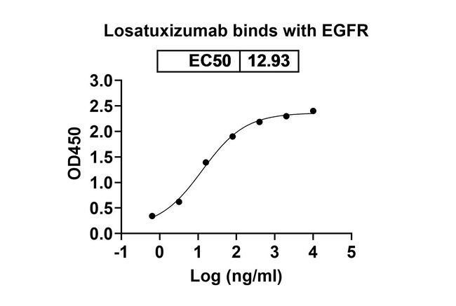 Losatuxizumab Chimeric Antibody in ELISA (ELISA)