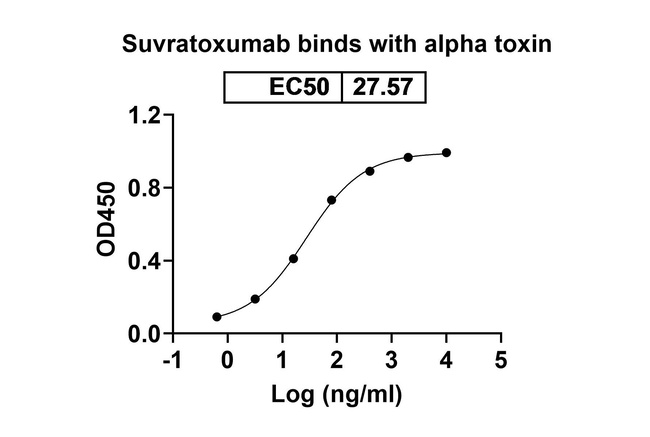 Alpha-hemolysin (Suvratoxumab Biosimilar) Antibody in ELISA (ELISA)