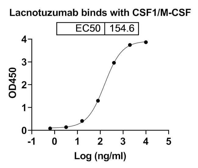 Lacnotuzumab Humanized Antibody in ELISA (ELISA)