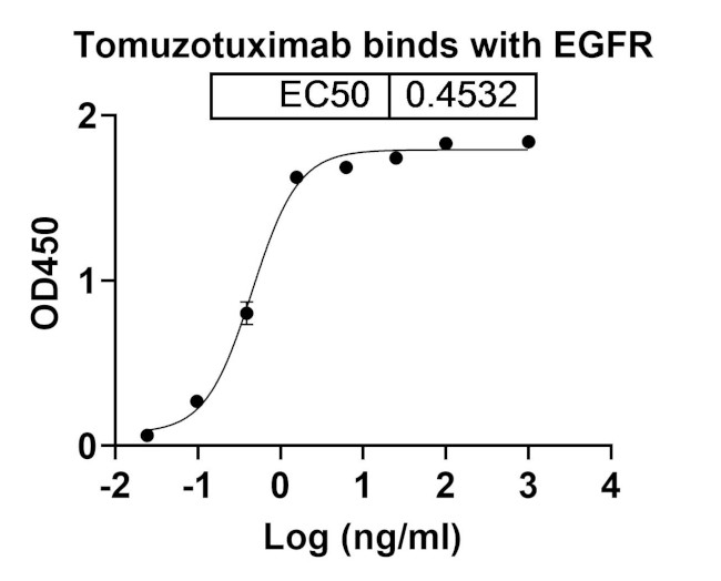 Tomuzotuximab Chimeric Antibody in ELISA (ELISA)