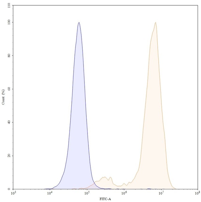 Timigutuzumab Humanized Antibody in Flow Cytometry (Flow)